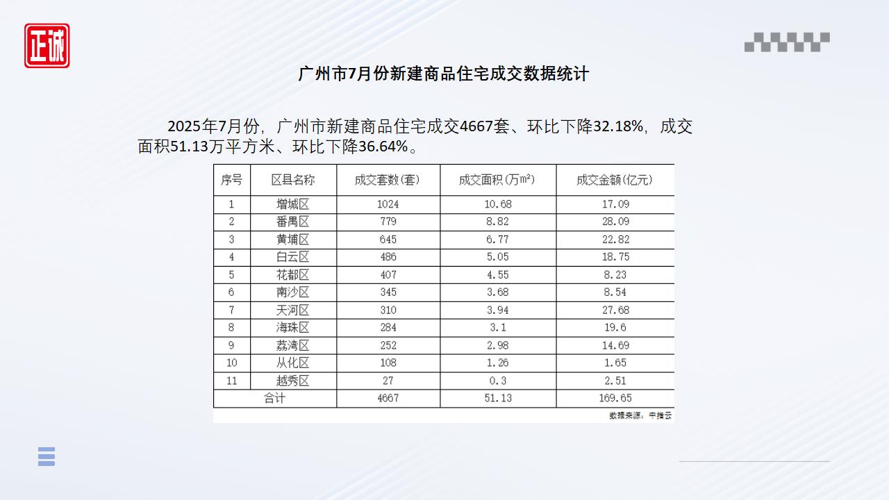 2025年7月廣州市房地產(chǎn)市場信息報告_07.jpg